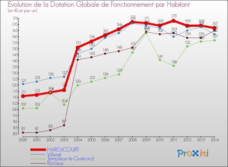 Evolution et montant de la dotation globale de fonctionnement par Habitant pour HARGICOURT et les communes proches de 2000 à 2014. Comparaison des dotations globales de fonctionnement par habitant pour HARGICOURT et les communes voisines de 2000 à 2014.