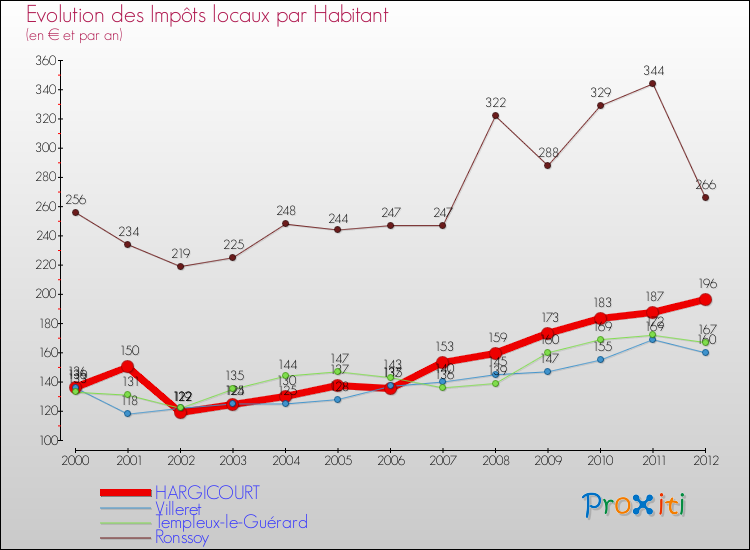 Evolution et montant des impôts locaux par Habitant pour HARGICOURT et les communes proches Comparaison des impôts locaux par habitant pour HARGICOURT et les communes voisines