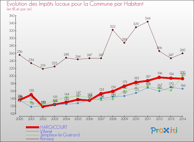 Evolution et montant des impôts locaux par Habitant pour HARGICOURT et les communes proches de 2000 à 2014 Comparaison des impôts locaux par habitant pour HARGICOURT et les communes voisines de 2000 à 2014