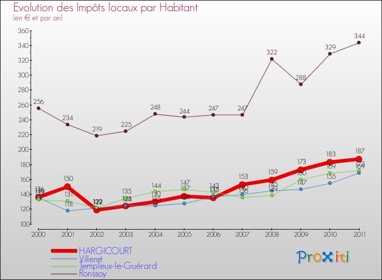 Evolution et montant des impôts locaux par Habitant pour HARGICOURT et les communes proches Comparaison des impôts locaux par habitant pour HARGICOURT et les communes voisines