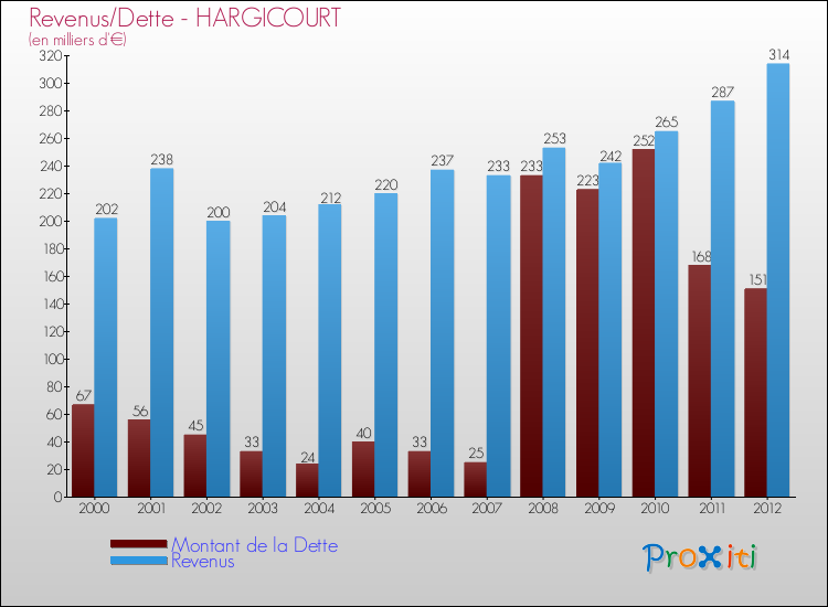 Evolution comparée de la dette et des revenus pour la commune de HARGICOURT de 2000 à 2012 Comparaison de la dette et des revenus pour HARGICOURT de 2000 à 2012