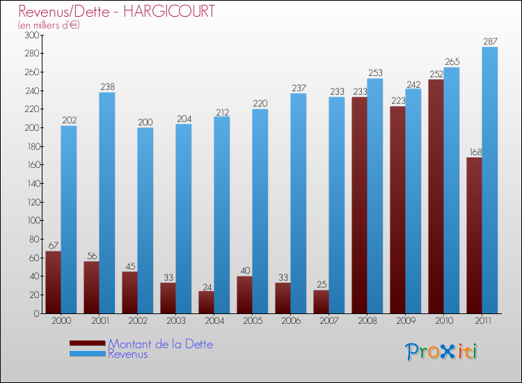 Evolution comparée de la dette et des revenus pour la commune de HARGICOURT de 2000 à 2011 Comparaison de la dette et des revenus pour HARGICOURT de 2000 à 2011