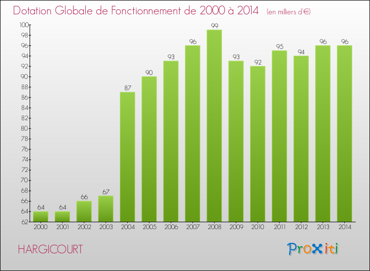 Evolution du montant de la Dotation Globale de Fonctionnement pour la commune de HARGICOURT de 2000 à 2014 Evolution du montant de la Dotation Globale de Fonctionnement pour HARGICOURT de 2000 à 2014