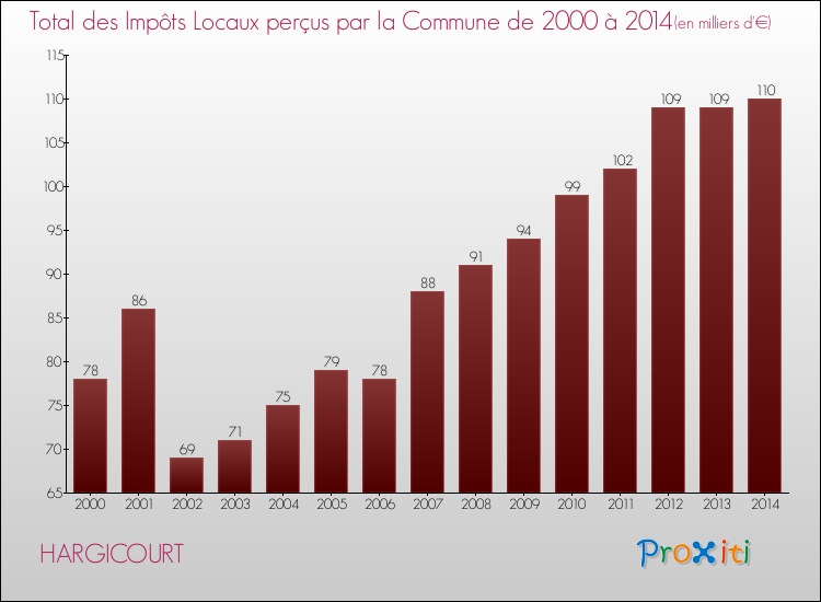 Evolution des Impôts Locaux pour la commune de HARGICOURT de 2000 à 2014 Evolution des Impôts Locaux pour HARGICOURT de 2000 à 2014