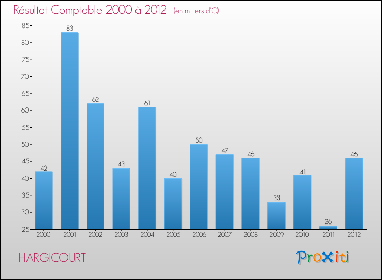 Evolution du résultat comptable pour la commune de HARGICOURT de 2000 à 2012 Evolution du résultat comptable pour HARGICOURT de 2000 à 2012