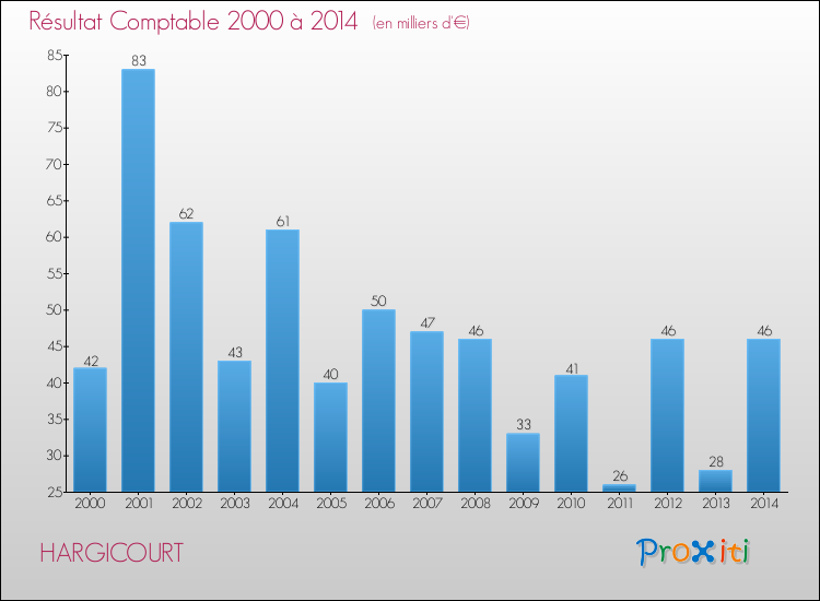 Evolution du résultat comptable pour la commune de HARGICOURT de 2000 à 2014 Evolution du résultat comptable pour HARGICOURT de 2000 à 2014