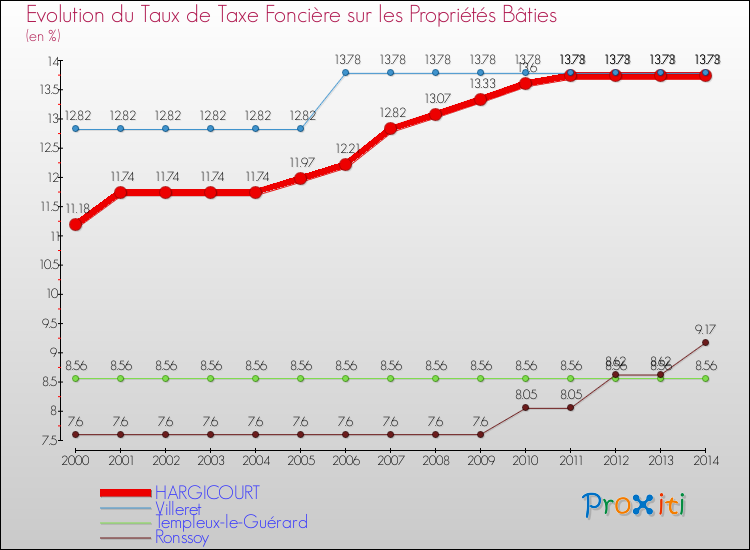 Evolution du taux de la taxe foncière sur le bati pour HARGICOURT et les communes proches de 2000 à 2014 Comparaison des taux de taxe foncière sur le bati pour HARGICOURT et les communes voisines de 2000 à 2014