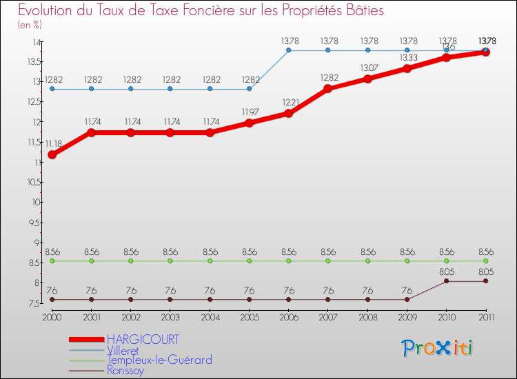 Evolution du taux de la taxe foncière sur le bati pour HARGICOURT et les communes proches Comparaison des taux de taxe foncière sur le bati pour HARGICOURT et les communes voisines