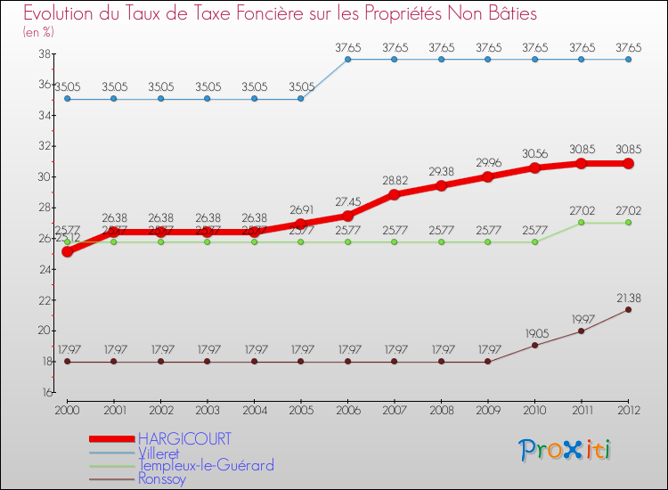 Evolution du taux de la taxe foncière sur les immeubles et terrains non batis pour HARGICOURT et les communes proches de 2000 à 2012 Comparaison des taux de la taxe foncière sur les immeubles et terrains non batis pour HARGICOURT et les communes voisines de 2000 à 2012