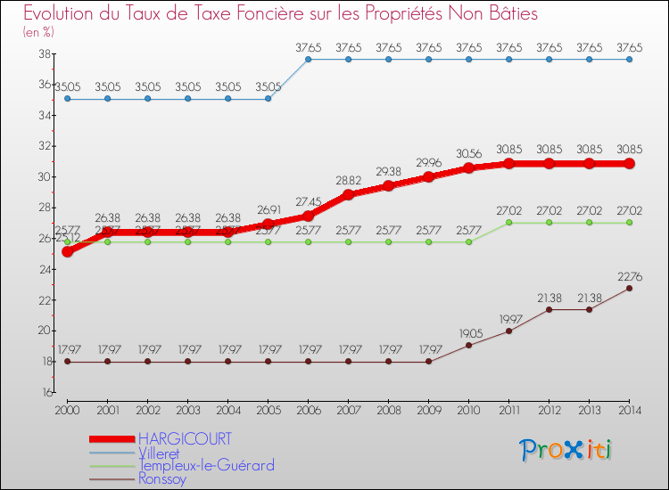 Evolution du taux de la taxe foncière sur les immeubles et terrains non batis pour HARGICOURT et les communes proches de 2000 à 2014 Comparaison des taux de la taxe foncière sur les immeubles et terrains non batis pour HARGICOURT et les communes voisines de 2000 à 2014