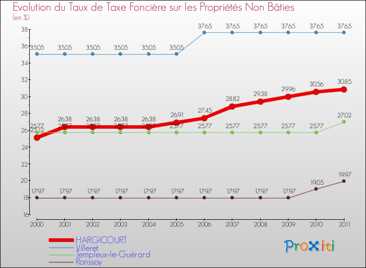 Evolution du taux de la taxe foncière sur les immeubles et terrains non batis pour HARGICOURT et les communes proches Comparaison des taux de la taxe foncière sur les immeubles et terrains non batis pour HARGICOURT et les communes voisines