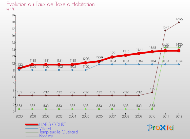 Evolution du taux de la taxe d'habitation pour HARGICOURT et les communes proches Comparaison des taux de la taxe d'habitation pour HARGICOURT et les communes voisines