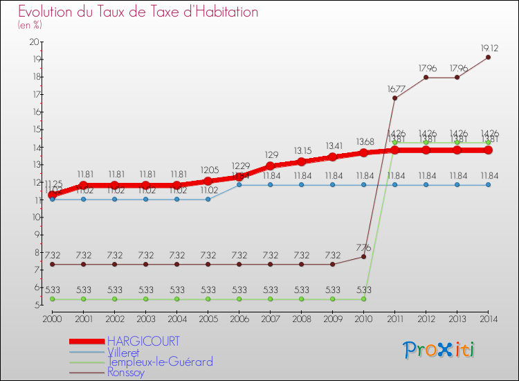 Evolution du taux de la taxe d'habitation pour HARGICOURT et les communes proches de 2000 à 2014 Comparaison des taux de la taxe d'habitation pour HARGICOURT et les communes voisines de 2000 à 2014