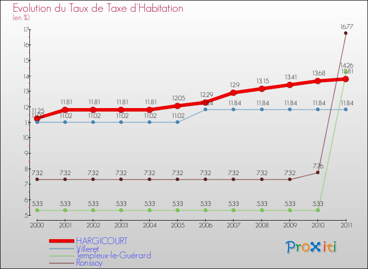 Evolution du taux de la taxe d'habitation pour HARGICOURT et les communes proches Comparaison des taux de la taxe d'habitation pour HARGICOURT et les communes voisines