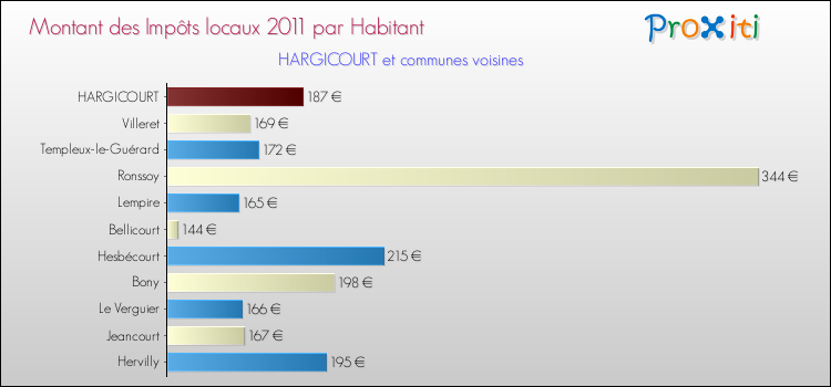 Montant des impôts locaux par Habitant pour HARGICOURT et les communes proches Comparaison des impôts locaux par habitant pour HARGICOURT et les communes voisines