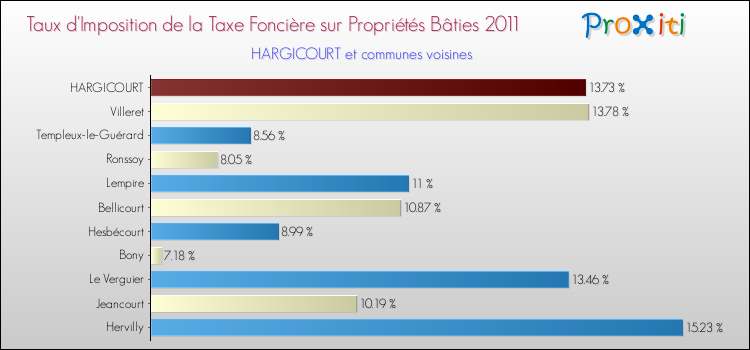Taux d'imposition de la taxe foncière sur le bati 2011 pour HARGICOURT et les communes proches Comparaison des taux d'imposition de la taxe foncière sur le bati 2011 pour HARGICOURT et les communes voisines