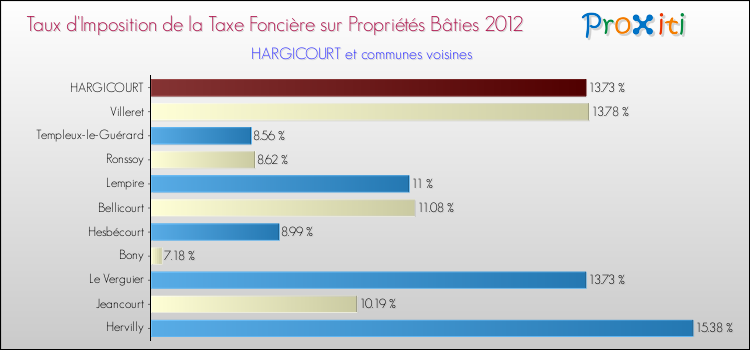 Taux d'imposition de la taxe foncière sur le bati 2012 pour HARGICOURT et les communes proches Comparaison des taux d'imposition de la taxe foncière sur le bati 2012 pour HARGICOURT et les communes voisines