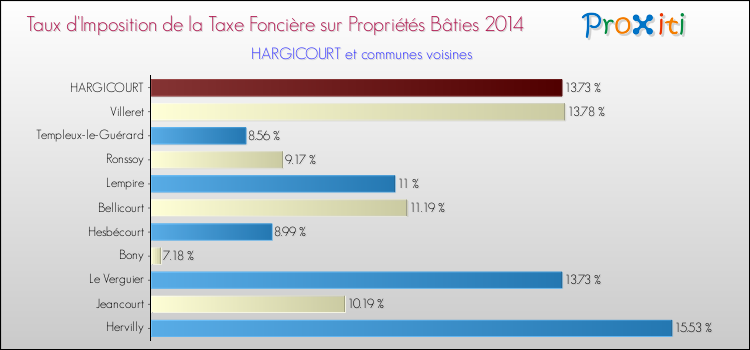 Taux d'imposition de la taxe foncière sur le bati 2014 pour HARGICOURT et les communes proches Comparaison des taux d'imposition de la taxe foncière sur le bati 2014 pour HARGICOURT et les communes voisines