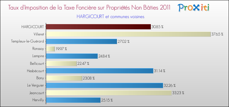 Taux d'imposition de la taxe foncière sur les immeubles et terrains non batis 2011 pour HARGICOURT et les communes proches Comparaison des taux d'imposition de la taxe foncière sur les immeubles et terrains non batis 2011 pour HARGICOURT et les communes voisines