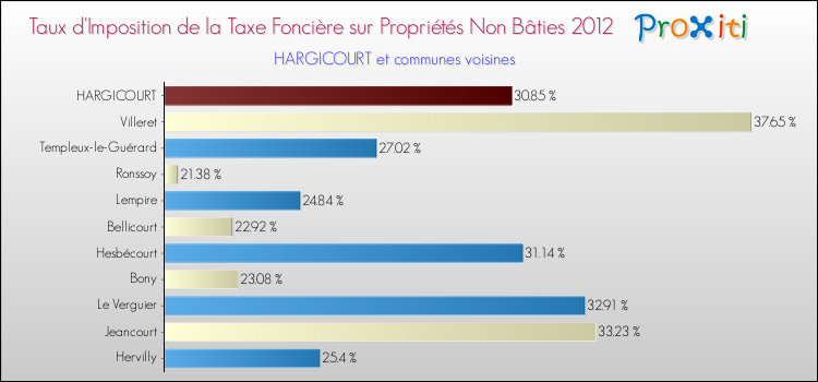 Taux d'imposition de la taxe foncière sur les immeubles et terrains non batis 2012 pour HARGICOURT et les communes proches Comparaison des taux d'imposition de la taxe foncière sur les immeubles et terrains non batis 2012 pour HARGICOURT et les communes voisines