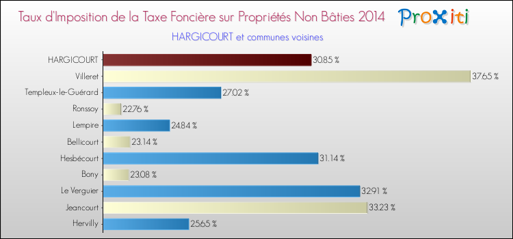 Taux d'imposition de la taxe foncière sur les immeubles et terrains non batis 2014 pour HARGICOURT et les communes proches Comparaison des taux d'imposition de la taxe foncière sur les immeubles et terrains non batis 2014 pour HARGICOURT et les communes voisines