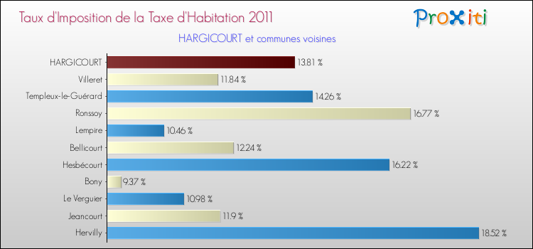 Taux d'imposition de la taxe d'habitation 2011 pour HARGICOURT et les communes proches Comparaison des taux d'imposition de la taxe d'habitation 2011 pour HARGICOURT et les communes voisines