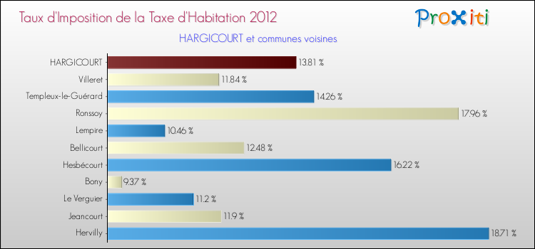 Taux d'imposition de la taxe d'habitation 2012 pour HARGICOURT et les communes proches Comparaison des taux d'imposition de la taxe d'habitation 2012 pour HARGICOURT et les communes voisines