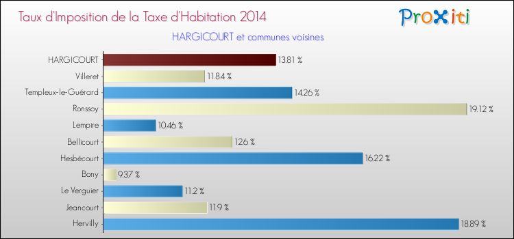 Taux d'imposition de la taxe d'habitation 2014 pour HARGICOURT et les communes proches Comparaison des taux d'imposition de la taxe d'habitation 2014 pour HARGICOURT et les communes voisines