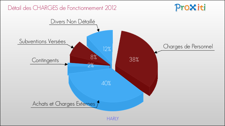 Décomposition des Charges de Fonctionnement 2012 de la commune de HARLY Charges de Fonctionnement 2012 pour la commune de HARLY