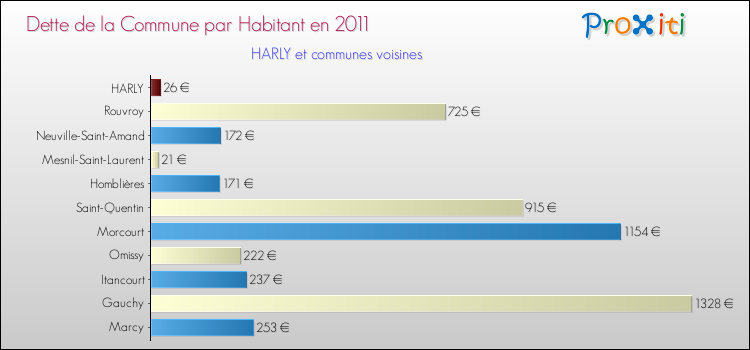 Dette par habitant de la commune en 2011 pour HARLY et les communes proches Comparaison de la dette par habitant de la commune en 2011 pour HARLY et les communes voisines