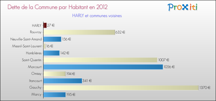 Dette par habitant de la commune en 2012 pour HARLY et les communes proches Comparaison de la dette par habitant de la commune en 2012 pour HARLY et les communes voisines