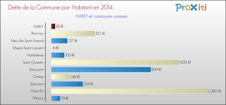 Dette par habitant de la commune en 2014 pour HARLY et les communes proches Comparaison de la dette par habitant de la commune en 2014 pour HARLY et les communes voisines