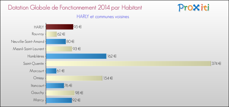 Montant des dotations globales de fonctionnement DGF par Habitant pour HARLY et les communes proches en 2014. Comparaison des des dotations globales de fonctionnement DGF par habitant pour HARLY et les communes voisines en 2014.