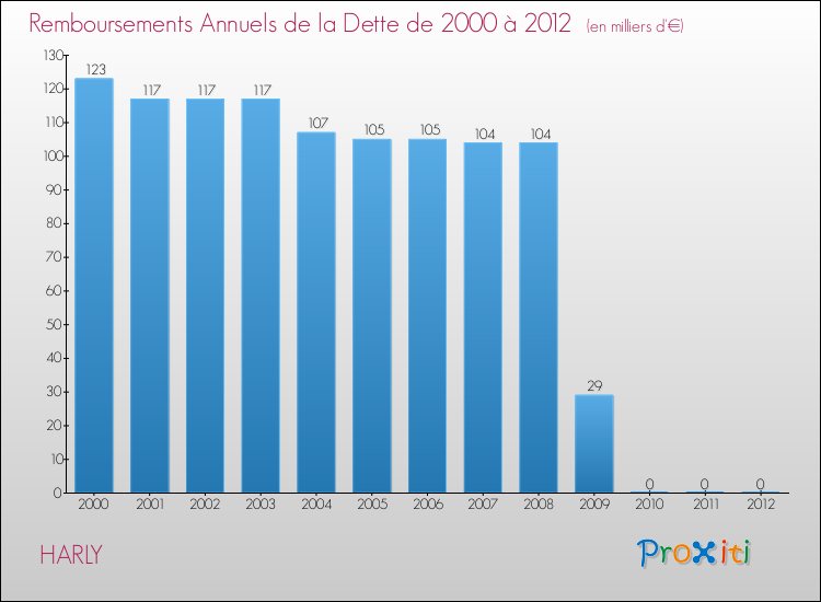 Evolution de l'annuité de la dette pour la commune de HARLY de 2000 à 2012 Annuités de la dette pour HARLY de 2000 à 2012