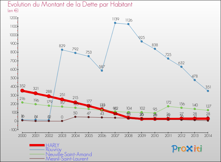 Evolution de la dette par habitant pour la commune de HARLY et les communes proches de 2000 à 2014 Comparaison de la dette par habitant pour HARLY et les communes voisines de 2000 à 2014