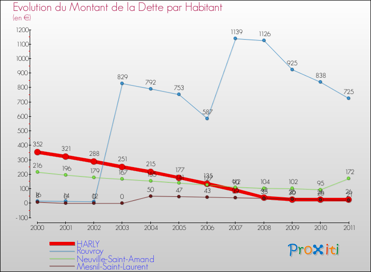 Evolution de la dette par habitant pour la commune de HARLY et les communes proches Comparaison de la dette par habitant pour HARLY et les communes voisines