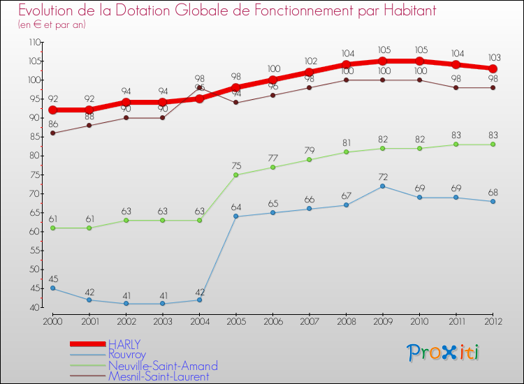 Evolution et montant de la dotation globale de fonctionnement par Habitant pour HARLY et les communes proches Comparaison des dotations globales de fonctionnement par habitant pour HARLY et les communes voisines