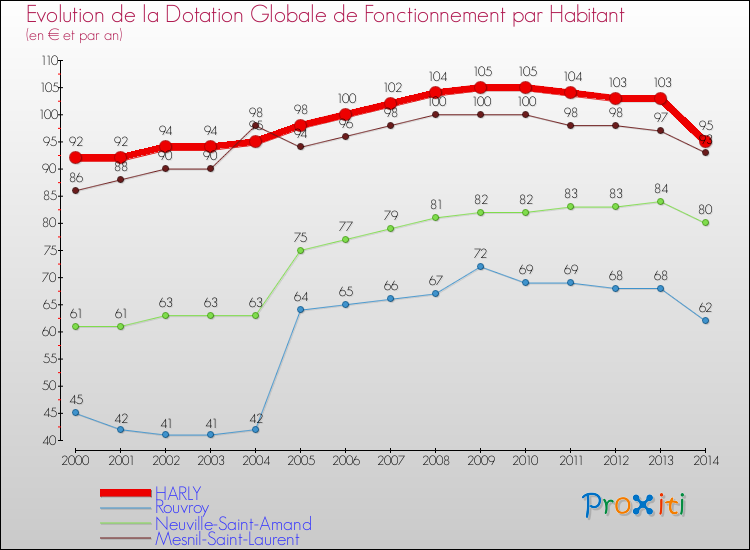 Evolution et montant de la dotation globale de fonctionnement par Habitant pour HARLY et les communes proches de 2000 à 2014. Comparaison des dotations globales de fonctionnement par habitant pour HARLY et les communes voisines de 2000 à 2014.