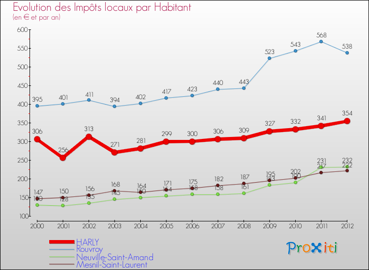 Evolution et montant des impôts locaux par Habitant pour HARLY et les communes proches Comparaison des impôts locaux par habitant pour HARLY et les communes voisines