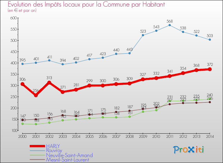 Evolution et montant des impôts locaux par Habitant pour HARLY et les communes proches de 2000 à 2014 Comparaison des impôts locaux par habitant pour HARLY et les communes voisines de 2000 à 2014
