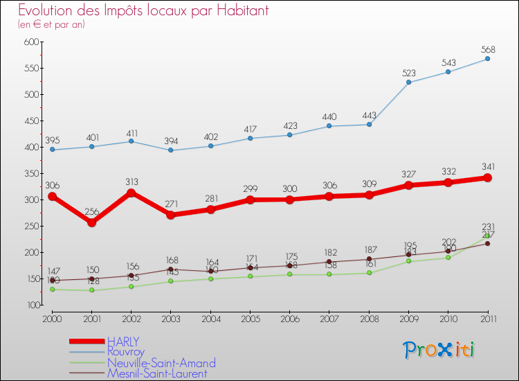 Evolution et montant des impôts locaux par Habitant pour HARLY et les communes proches Comparaison des impôts locaux par habitant pour HARLY et les communes voisines