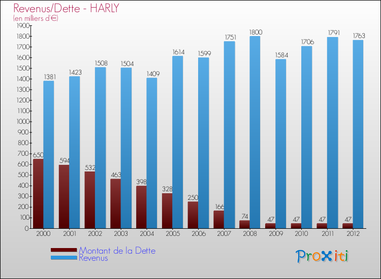 Evolution comparée de la dette et des revenus pour la commune de HARLY de 2000 à 2012 Comparaison de la dette et des revenus pour HARLY de 2000 à 2012