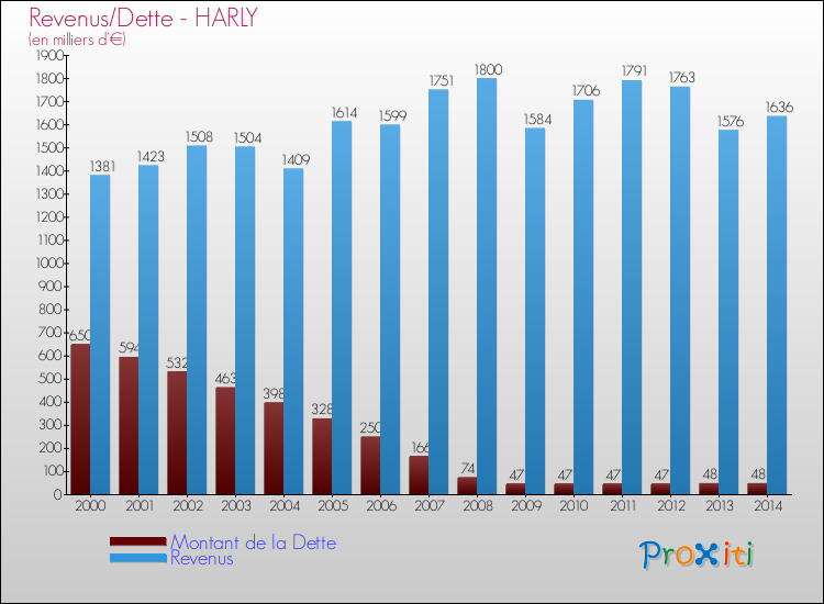 Evolution comparée de la dette et des revenus pour la commune de HARLY de 2000 à 2014 Comparaison de la dette et des revenus pour HARLY de 2000 à 2014
