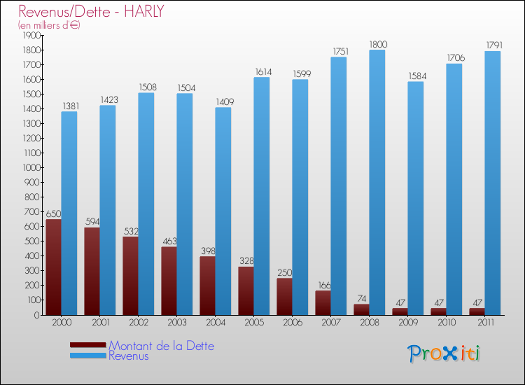 Evolution comparée de la dette et des revenus pour la commune de HARLY de 2000 à 2011 Comparaison de la dette et des revenus pour HARLY de 2000 à 2011