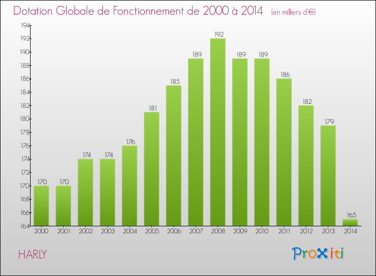 Evolution du montant de la Dotation Globale de Fonctionnement pour la commune de HARLY de 2000 à 2014 Evolution du montant de la Dotation Globale de Fonctionnement pour HARLY de 2000 à 2014