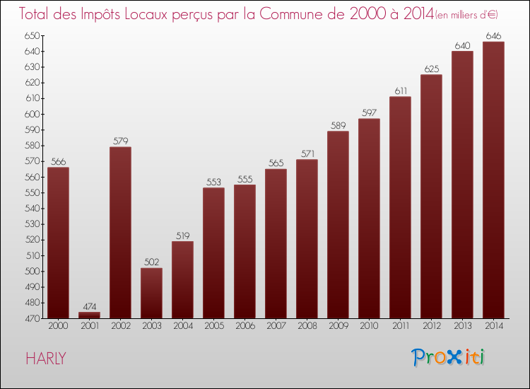 Evolution des Impôts Locaux pour la commune de HARLY de 2000 à 2014 Evolution des Impôts Locaux pour HARLY de 2000 à 2014
