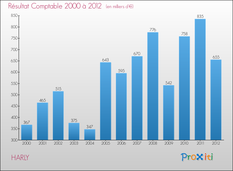 Evolution du résultat comptable pour la commune de HARLY de 2000 à 2012 Evolution du résultat comptable pour HARLY de 2000 à 2012