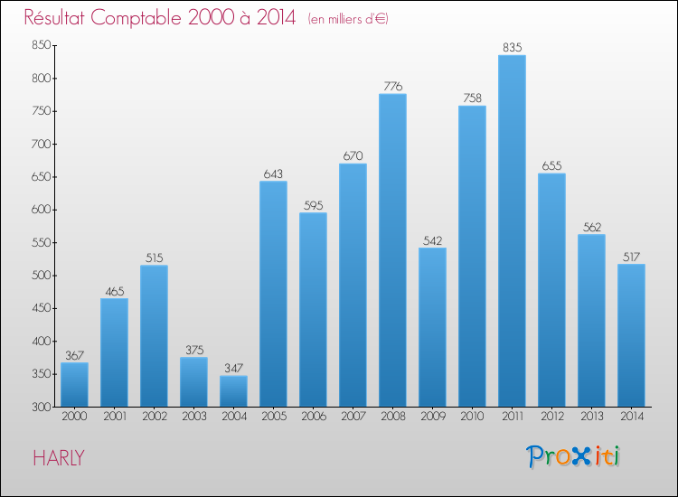 Evolution du résultat comptable pour la commune de HARLY de 2000 à 2014 Evolution du résultat comptable pour HARLY de 2000 à 2014