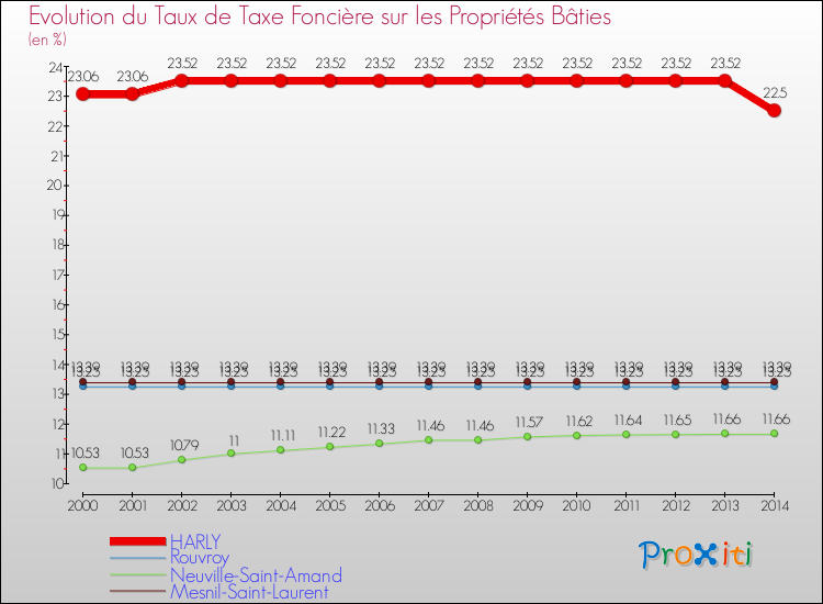 Evolution du taux de la taxe foncière sur le bati pour HARLY et les communes proches de 2000 à 2014 Comparaison des taux de taxe foncière sur le bati pour HARLY et les communes voisines de 2000 à 2014