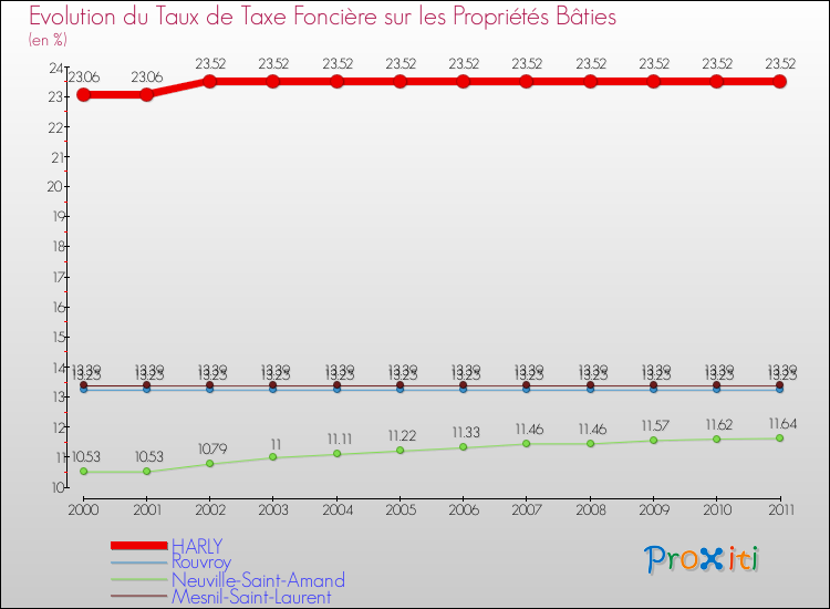 Evolution du taux de la taxe foncière sur le bati pour HARLY et les communes proches Comparaison des taux de taxe foncière sur le bati pour HARLY et les communes voisines